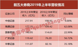 海通證券半年報(bào)亮眼 營收凈利重返行業(yè)第二，資產(chǎn)投資收益大增257%