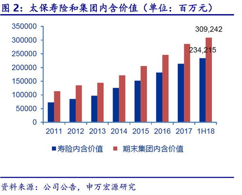 中國太保2018年中報(bào)點(diǎn)評(píng) 二季度新業(yè)務(wù)價(jià)值強(qiáng)勁增長，穩(wěn)健投資策略彰顯資產(chǎn)收益韌性